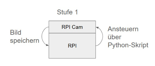 Diagramm mit der Überschrift "Stufe 1". Das Diagramm beschreibt eine Bildaufnahme- und Speicherlösung, die über ein Python-Skript gesteuert wird.