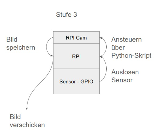 Diagramm mit der Überschrift "Stufe 3". Das Diagramm beschreibt eine Bildaufnahme- und Speicherlösung, die über ein Python-Skript gesteuert wird, inklusive Auslösen über einen Sensor und verschicken eines Bildes.